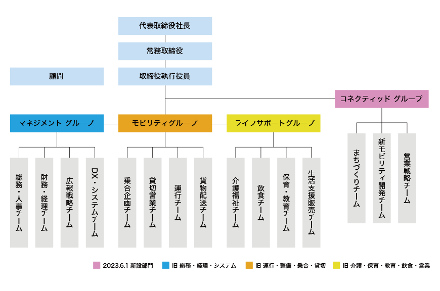 Tokachi Bus Organization Chart