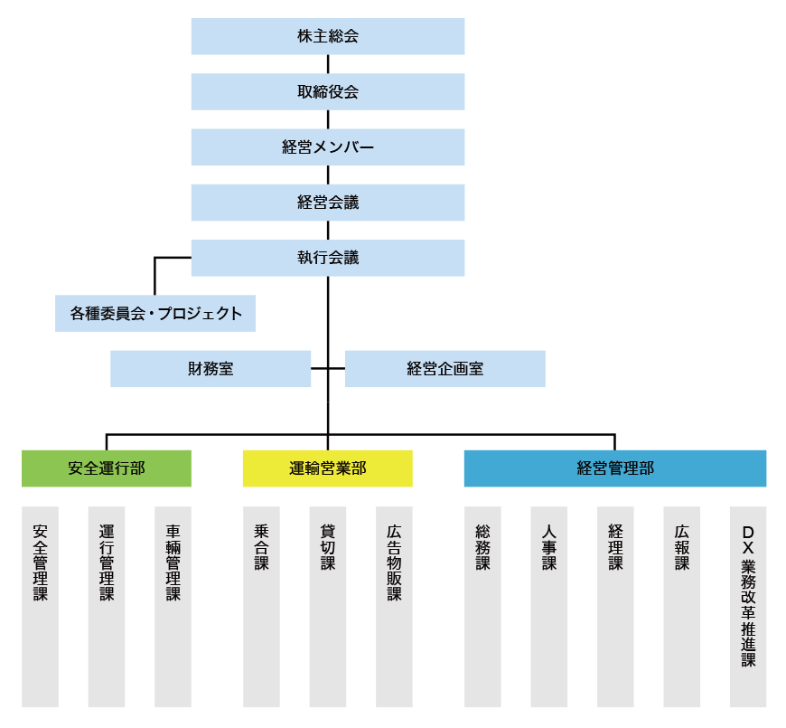 十勝バス組織図