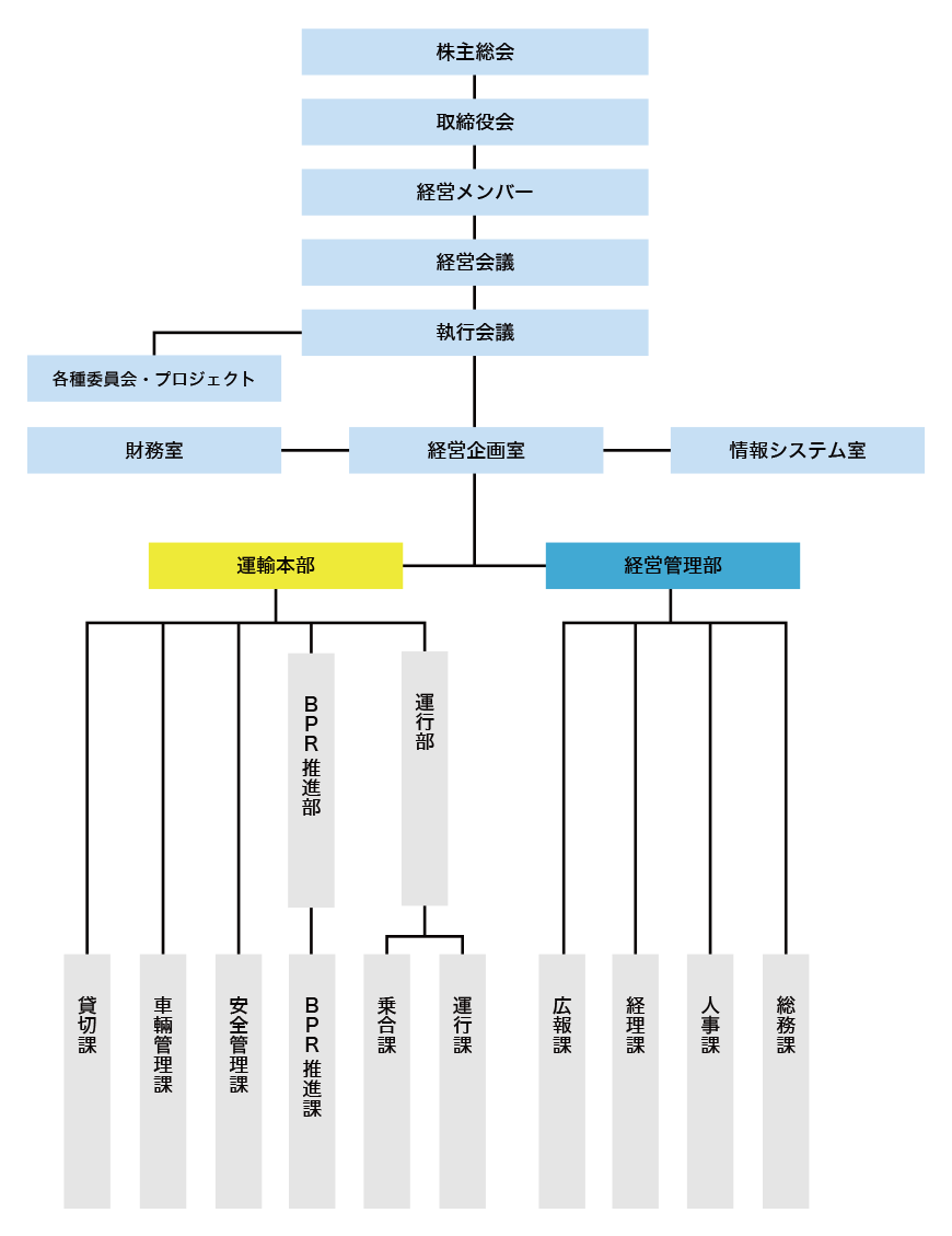 十勝バス組織図
